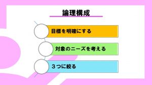 論理構成の要点　目標を明確にする　対象のニーズを考える　3つに絞る